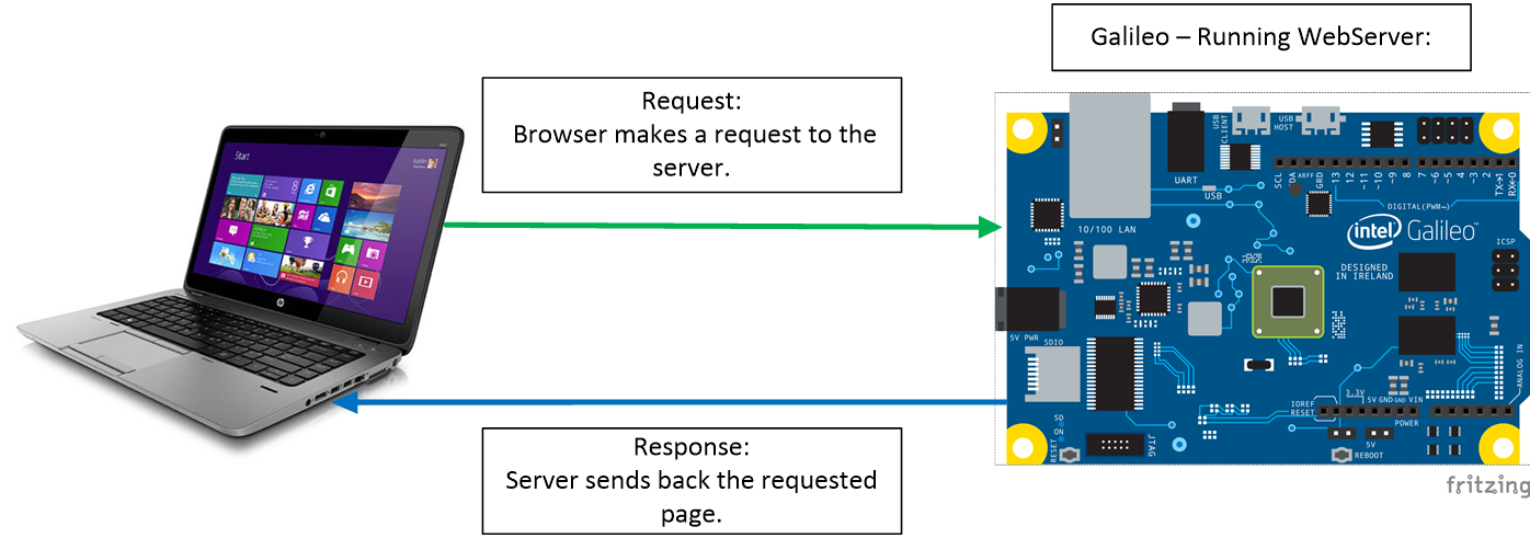 Galileo hosting a Web Server.