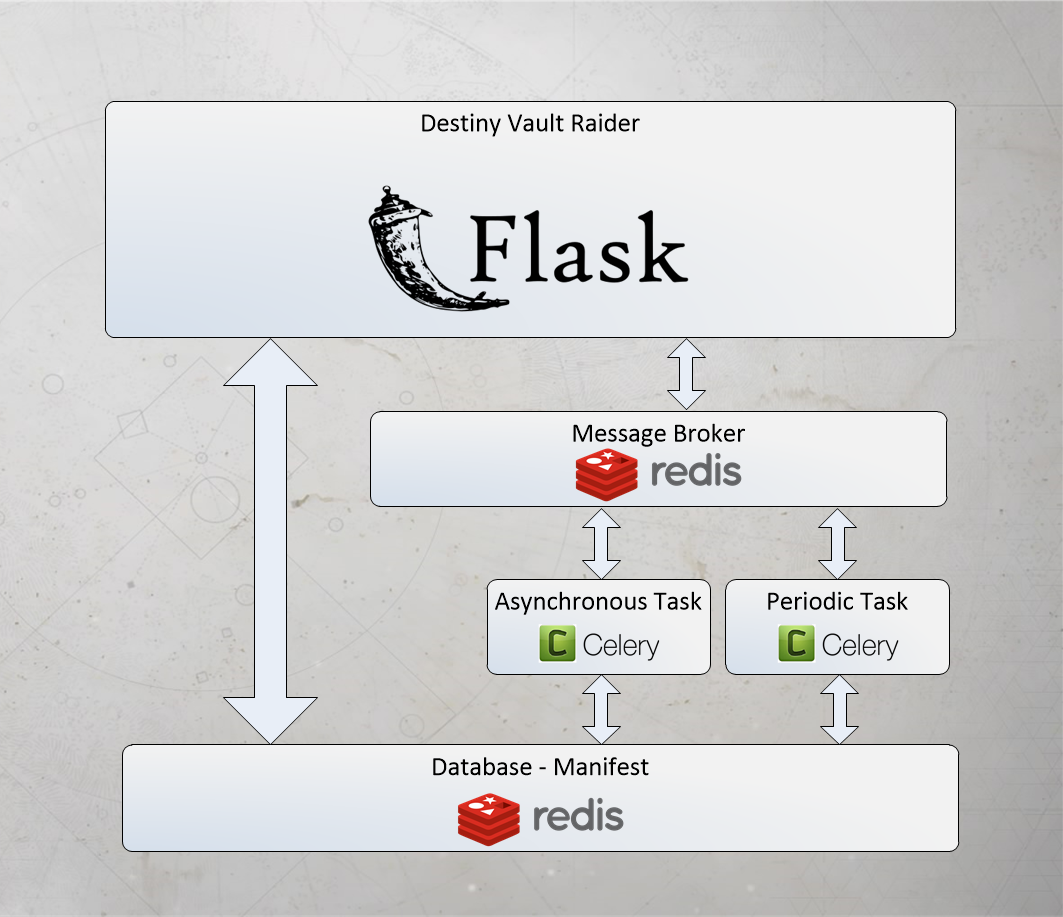 Flask application with Redis and Celery.