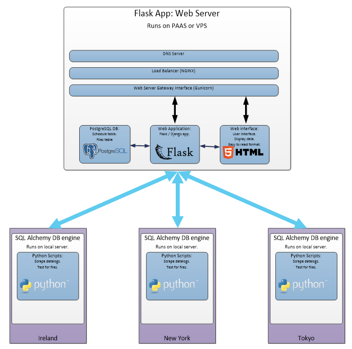 This is the basic structure of a Dashboard application.