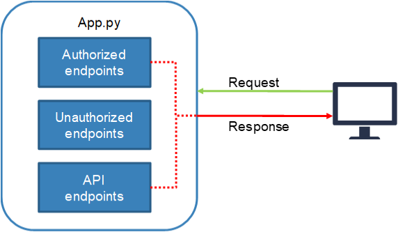 Creating an modular application with Flask Blueprints.